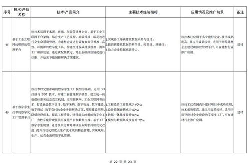 建材工業(yè)轉(zhuǎn)型升級(jí)新引擎 工信部發(fā)布《2023年鼓勵(lì)推廣應(yīng)用的技術(shù)和產(chǎn)品目錄》